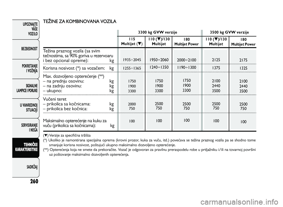 FIAT DUCATO 2013 Knjižica za upotrebu i održavanje (in Serbian) 260
UPOZNAJTEVAŠE
VOZI\fO
BEZBEDNOST
POKRETANJE I VOŽNJA
SIGNA\fNE
\fAMPICE I PORUKE
U VANREDNOJ SITUACIJI
SERVISIRANJE I NEGA
\f EH N IČ \b E
\b ARA \b\fER IS \f I\b E
SADRŽAJT ETI NE Z FIAT DUCATO 2013 Knjižica za upotrebu i održavanje (in Serbian) 260
UPOZNAJTEVAŠE
VOZI\fO
BEZBEDNOST
POKRETANJE I VOŽNJA
SIGNA\fNE
\fAMPICE I PORUKE
U VANREDNOJ SITUACIJI
SERVISIRANJE I NEGA
\f EH N IČ \b E
\b ARA \b\fER IS \f I\b E
SADRŽAJT ETI NE Z