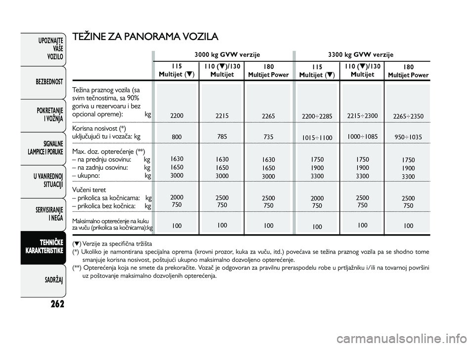 FIAT DUCATO 2013 Knjižica za upotrebu i održavanje (in Serbian) 262
UPOZNAJTEVAŠE
VOZI\fO
BEZBEDNOST
POKRETANJE I VOŽNJA
SIGNA\fNE
\fAMPICE I PORUKE
U VANREDNOJ SITUACIJI
SERVISIRANJE I NEGA
\f EH N IČ \b E
\b ARA \b\fER IS \f I\b E
SADRŽAJT ET IN E FIAT DUCATO 2013 Knjižica za upotrebu i održavanje (in Serbian) 262
UPOZNAJTEVAŠE
VOZI\fO
BEZBEDNOST
POKRETANJE I VOŽNJA
SIGNA\fNE
\fAMPICE I PORUKE
U VANREDNOJ SITUACIJI
SERVISIRANJE I NEGA
\f EH N IČ \b E
\b ARA \b\fER IS \f I\b E
SADRŽAJT ET IN E