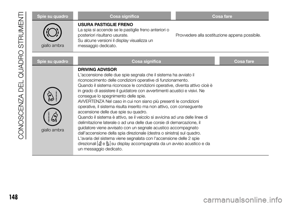 FIAT DUCATO BASE CAMPER 2016 Libretto Uso Manutenzione (in Italian) Spie su quadro Cosa significa Cosa fare
giallo ambraUSURA PASTIGLIE FRENO
La spia si accende se le pastiglie freno anteriori o
posteriori risultano usurate.
Su alcune versioni il display visualizza un FIAT DUCATO BASE CAMPER 2016 Libretto Uso Manutenzione (in Italian) Spie su quadro Cosa significa Cosa fare
giallo ambraUSURA PASTIGLIE FRENO
La spia si accende se le pastiglie freno anteriori o
posteriori risultano usurate.
Su alcune versioni il display visualizza un
