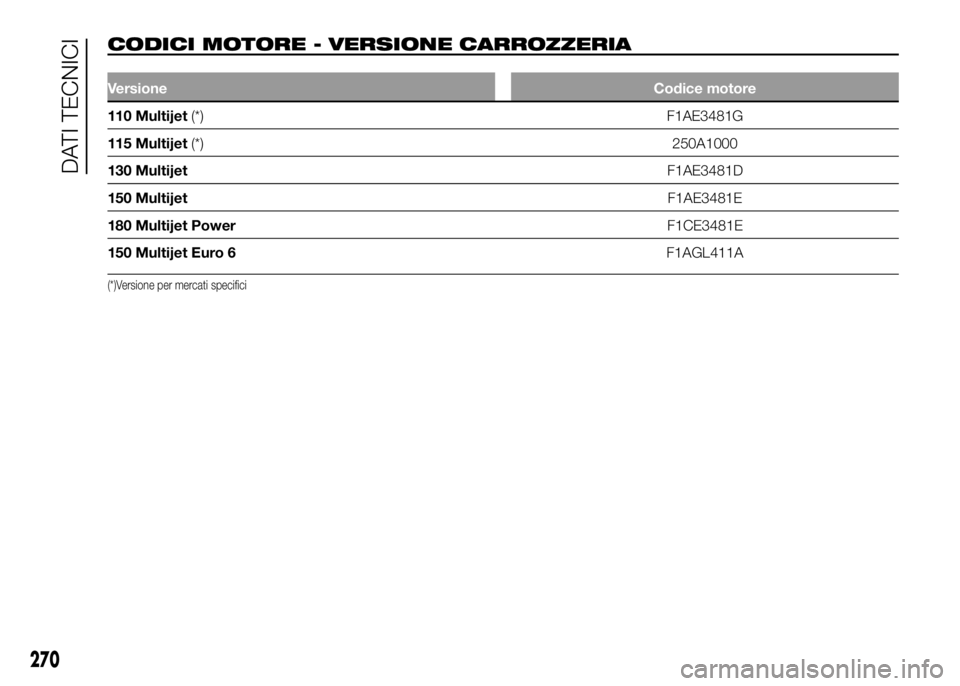 FIAT DUCATO BASE CAMPER 2016  Libretto Uso Manutenzione (in Italian) CODICI MOTORE - VERSIONE CARROZZERIA.
VersioneCodice motore
110 Multijet(*) F1AE3481G
115 Multijet(*)250A1000
130 MultijetF1AE3481D
150 MultijetF1AE3481E
180 Multijet PowerF1CE3481E
150 Multijet Euro 