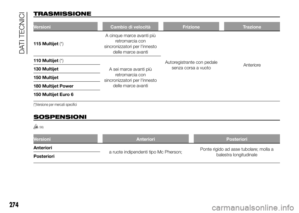 FIAT DUCATO BASE CAMPER 2016  Libretto Uso Manutenzione (in Italian) TRASMISSIONE
Versioni Cambio di velocità Frizione Trazione
115 Multijet(*)A cinque marce avanti più
retromarcia con
sincronizzatori per l'innesto
delle marce avanti
Autoregistrante con pedale
se
