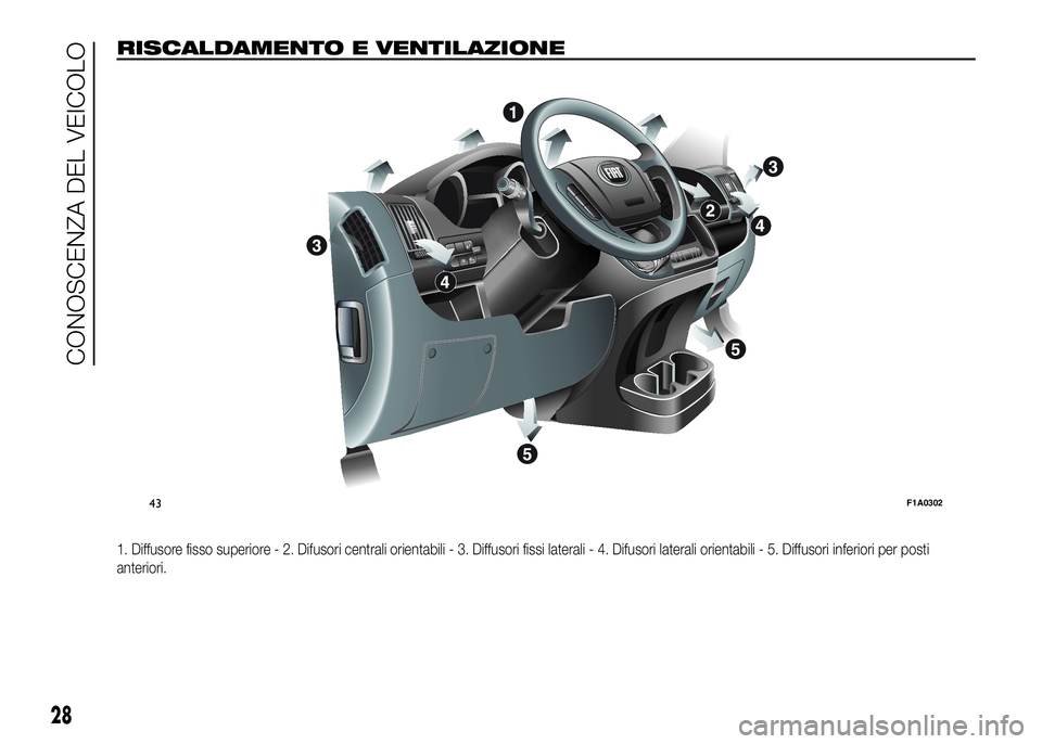 FIAT DUCATO BASE CAMPER 2016  Libretto Uso Manutenzione (in Italian) RISCALDAMENTO E VENTILAZIONE
1. Diffusore fisso superiore - 2. Difusori centrali orientabili - 3. Diffusori fissi laterali - 4. Difusori laterali orientabili - 5. Diffusori inferiori per posti
anterio
