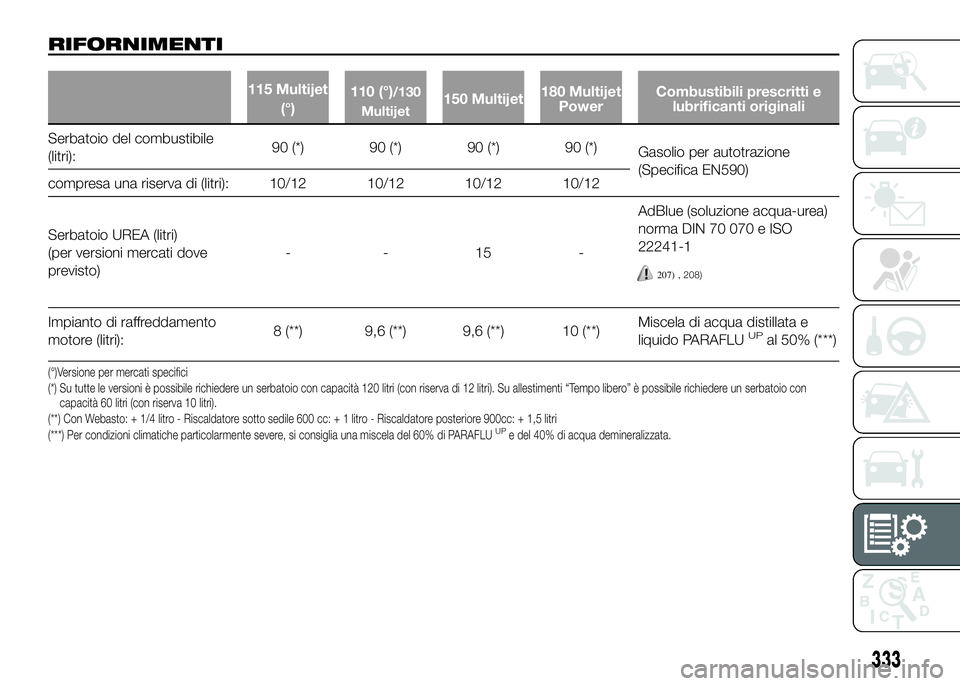 FIAT DUCATO BASE CAMPER 2016 Libretto Uso Manutenzione (in Italian) RIFORNIMENTI
115 Multijet
(°)110 (°)/130
Multijet150 Multijet180 Multijet
PowerCombustibili prescritti e
lubrificanti originali
Serbatoio del combustibile
(litri):90 (*) 90 (*) 90 (*) 90 (*)
Gasolio FIAT DUCATO BASE CAMPER 2016 Libretto Uso Manutenzione (in Italian) RIFORNIMENTI
115 Multijet
(°)110 (°)/130
Multijet150 Multijet180 Multijet
PowerCombustibili prescritti e
lubrificanti originali
Serbatoio del combustibile
(litri):90 (*) 90 (*) 90 (*) 90 (*)
Gasolio