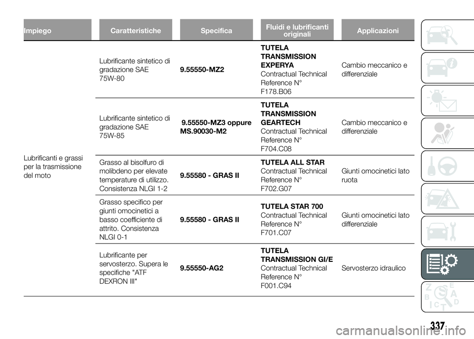 FIAT DUCATO BASE CAMPER 2016 Libretto Uso Manutenzione (in Italian) Impiego Caratteristiche SpecificaFluidi e lubrificanti
originaliApplicazioni
Lubrificanti e grassi
per la trasmissione
del motoLubrificante sintetico di
gradazione SAE
75W-809.55550-MZ2TUTELA
TRANSMIS FIAT DUCATO BASE CAMPER 2016 Libretto Uso Manutenzione (in Italian) Impiego Caratteristiche SpecificaFluidi e lubrificanti
originaliApplicazioni
Lubrificanti e grassi
per la trasmissione
del motoLubrificante sintetico di
gradazione SAE
75W-809.55550-MZ2TUTELA
TRANSMIS