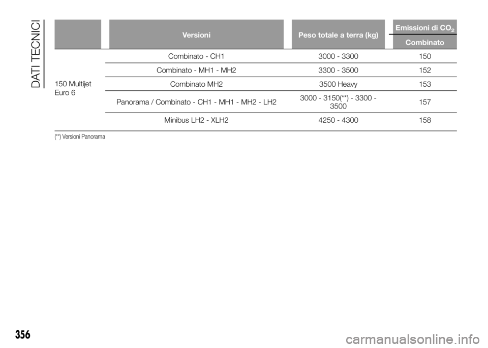 FIAT DUCATO BASE CAMPER 2016  Libretto Uso Manutenzione (in Italian) Versioni Peso totale a terra (kg)Emissioni di CO2
Combinato
150 Multijet
Euro 6Combinato - CH1 3000 - 3300 150
Combinato - MH1 - MH2 3300 - 3500 152
Combinato MH2 3500 Heavy 153
Panorama / Combinato -