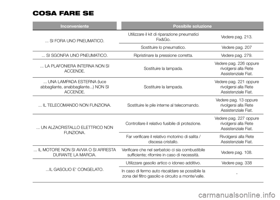 FIAT DUCATO BASE CAMPER 2016  Libretto Uso Manutenzione (in Italian) COSA FARE SE
Inconveniente Possibile soluzione
... SI FORA UNO PNEUMATICO.Utilizzare il kit di riparazione pneumatici
Fix&Go.Vedere pag. 213.
Sostituire lo pneumatico. Vedere pag. 207
... SI SGONFIA U