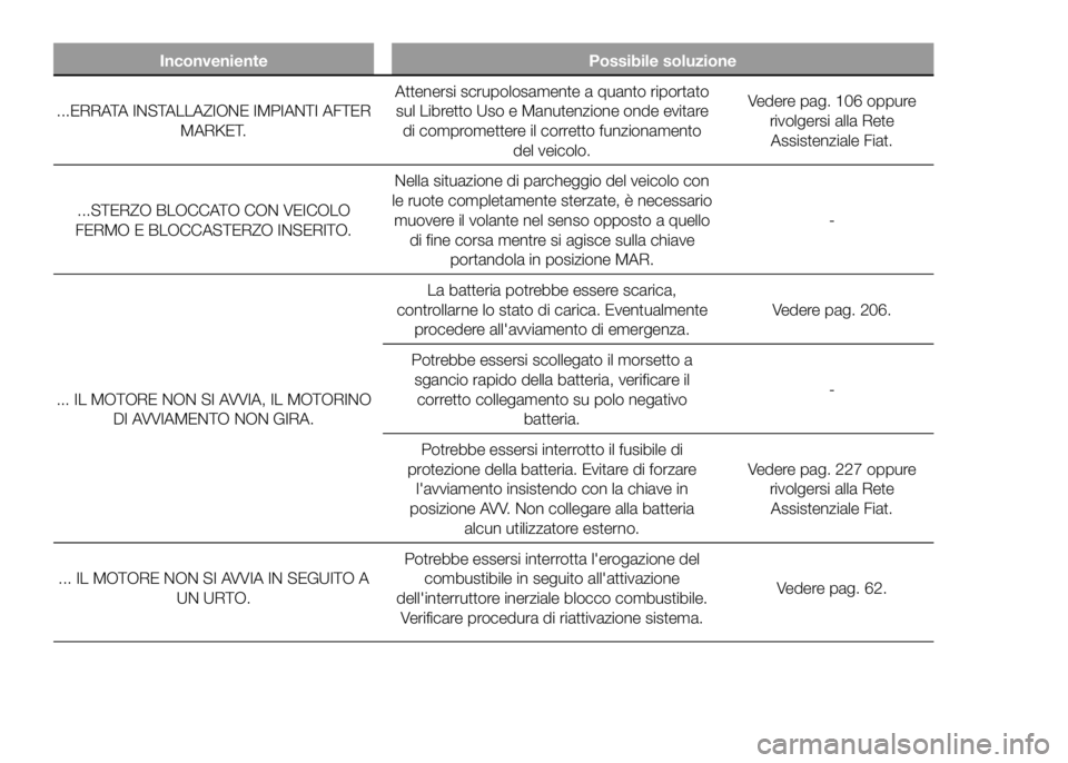 FIAT DUCATO BASE CAMPER 2016  Libretto Uso Manutenzione (in Italian) Inconveniente Possibile soluzione
...ERRATA INSTALLAZIONE IMPIANTI AFTER
MARKET.Attenersi scrupolosamente a quanto riportato
sul Libretto Uso e Manutenzione onde evitare
di compromettere il corretto f
