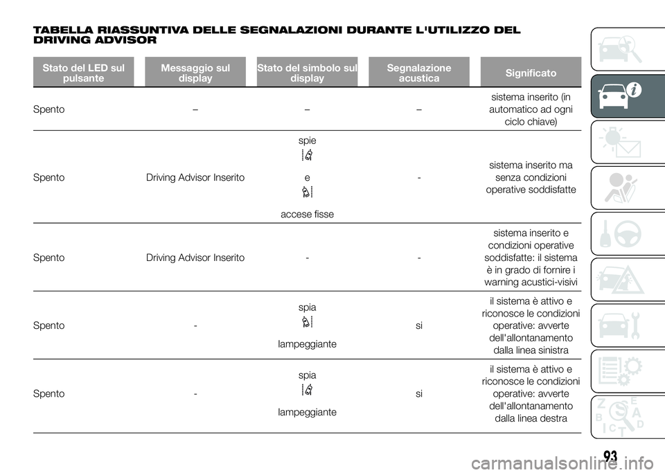 FIAT DUCATO BASE CAMPER 2016  Libretto Uso Manutenzione (in Italian) TABELLA RIASSUNTIVA DELLE SEGNALAZIONI DURANTE L'UTILIZZO DEL
DRIVING ADVISOR
Stato del LED sul
pulsanteMessaggio sul
displayStato del simbolo sul
displaySegnalazione
acusticaSignificato
Spento 
