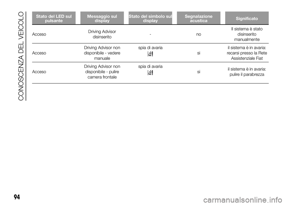 FIAT DUCATO BASE CAMPER 2016  Libretto Uso Manutenzione (in Italian) Stato del LED sul
pulsanteMessaggio sul
displayStato del simbolo sul
displaySegnalazione
acusticaSignificato
AccesoDriving Advisor
disinserito-noIl sistema è stato
disinserito
manualmente
AccesoDrivi