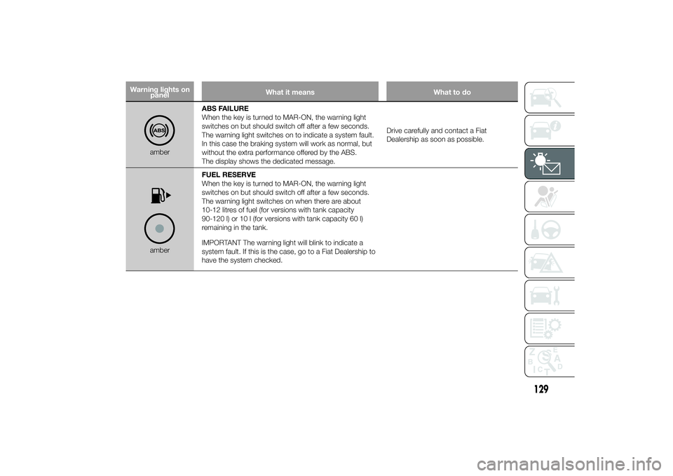 FIAT DUCATO BASE CAMPER 2014  Owner handbook (in English) Warning lights on
panelWhat it means What to do
amberABS FAILURE
When the key is turned to MAR-ON, the warning light
switches on but should switch off after a few seconds.
The warning light switches o
