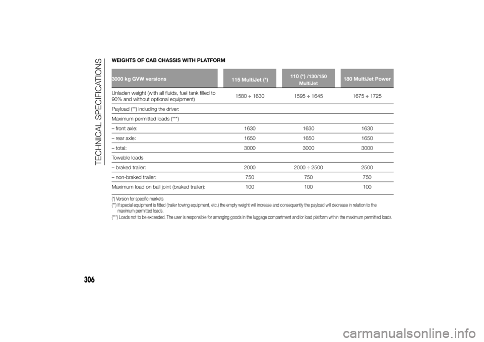 FIAT DUCATO BASE CAMPER 2014  Owner handbook (in English) WEIGHTS OF CAB CHASSIS WITH PLATFORM3000 kg GVW versions
115 MultiJet (*)110 (*)
/130/150
MultiJet
180 MultiJet Power
Unladen weight (with all fluids, fuel tank filled to
90% and without optional equi