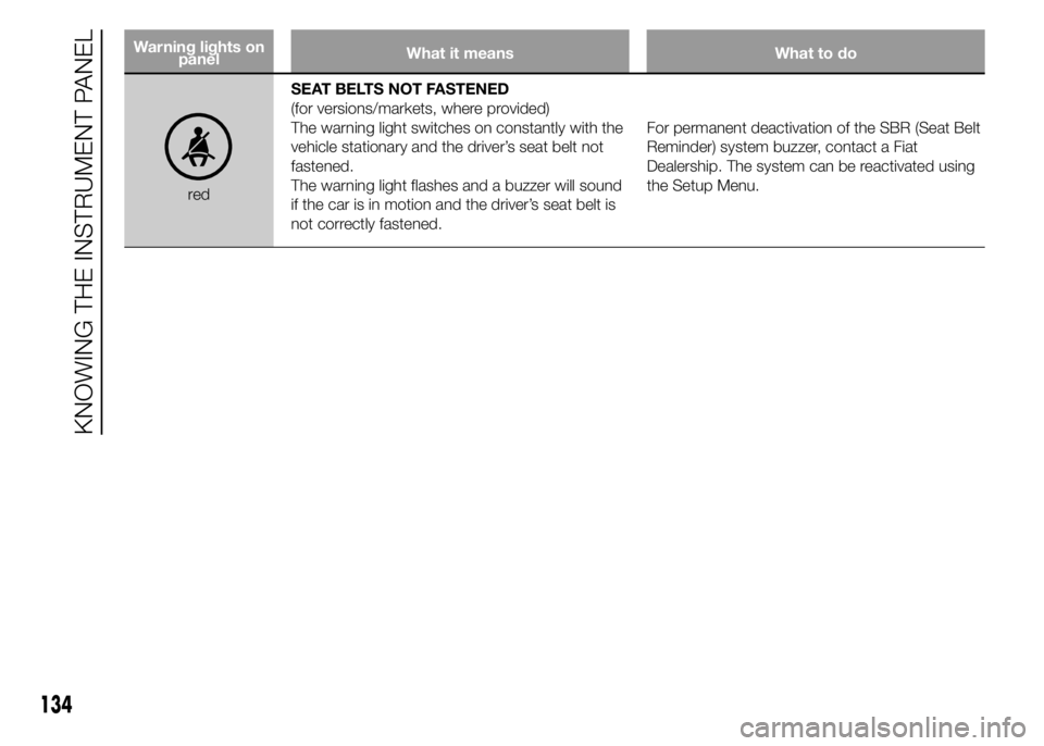 FIAT DUCATO BASE CAMPER 2015  Owner handbook (in English) Warning lights on
panelWhat it means What to do
redSEAT BELTS NOT FASTENED
(for versions/markets, where provided)
The warning light switches on constantly with the
vehicle stationary and the driver’