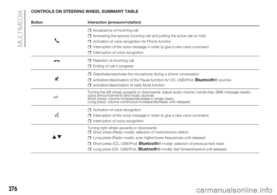 FIAT DUCATO BASE CAMPER 2017 Owner handbook (in English) CONTROLS ON STEERING WHEEL SUMMARY TABLE
Button Interaction (pressure/rotation)
Acceptance of incoming call
Answering the second incoming call and putting the active call on hold
Activation of voice r FIAT DUCATO BASE CAMPER 2017 Owner handbook (in English) CONTROLS ON STEERING WHEEL SUMMARY TABLE
Button Interaction (pressure/rotation)
Acceptance of incoming call
Answering the second incoming call and putting the active call on hold
Activation of voice r