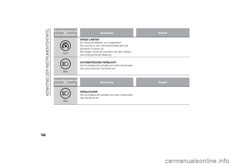FIAT DUCATO BASE CAMPER 2014  Betriebsanleitung (in German) Kontrollleuchten an
der
InstrumententafelBedeutung Eingriff
GrünSPEED LIMITER
(für Versionen/Märkte, wo vorgesehen)
Die Leuchte in der Instrumententafel geht bei
aktivierter Funktion an.
Bei einige