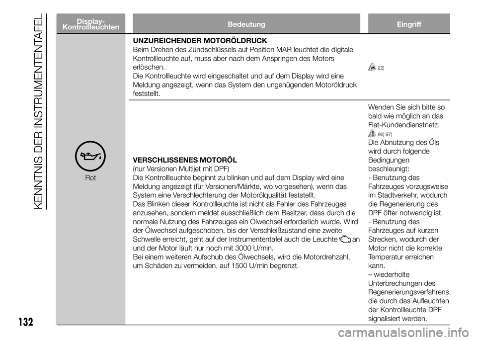 FIAT DUCATO BASE CAMPER 2015 Betriebsanleitung (in German) Display-
KontrollleuchtenBedeutung Eingriff
UNZUREICHENDER MOTORÖLDRUCK
Beim Drehen des Zündschlüssels auf Position MAR leuchtet die digitale
Kontrollleuchte auf, muss aber nach dem Anspringen des FIAT DUCATO BASE CAMPER 2015 Betriebsanleitung (in German) Display-
KontrollleuchtenBedeutung Eingriff
UNZUREICHENDER MOTORÖLDRUCK
Beim Drehen des Zündschlüssels auf Position MAR leuchtet die digitale
Kontrollleuchte auf, muss aber nach dem Anspringen des