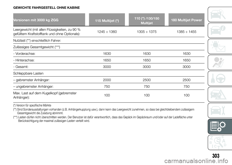 FIAT DUCATO BASE CAMPER 2015 Betriebsanleitung (in German) GEWICHTE FAHRGESTELL OHNE KABINE
Versionen mit 3000 kg ZGG
115 Multijet (*)110 (*)/130/150
Multijet180 Multijet Power
Leergewicht (mit allen Flüssigkeiten, zu 90 %
gefülltem Kraftstofftank und ohne FIAT DUCATO BASE CAMPER 2015 Betriebsanleitung (in German) GEWICHTE FAHRGESTELL OHNE KABINE
Versionen mit 3000 kg ZGG
115 Multijet (*)110 (*)/130/150
Multijet180 Multijet Power
Leergewicht (mit allen Flüssigkeiten, zu 90 %
gefülltem Kraftstofftank und ohne