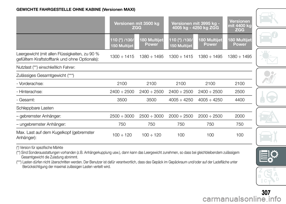FIAT DUCATO BASE CAMPER 2015 Betriebsanleitung (in German) GEWICHTE FAHRGESTELLE OHNE KABINE (Versionen MAXI)
Versionen mit 3500 kg
ZGGVersionen mit 3995 kg -
4005 kg - 4250 kg ZGGVersionen
mit 4400 kg
ZGG
110 (*)
/130/
150 Multijet180 Multijet
Power110 (*)/1 FIAT DUCATO BASE CAMPER 2015 Betriebsanleitung (in German) GEWICHTE FAHRGESTELLE OHNE KABINE (Versionen MAXI)
Versionen mit 3500 kg
ZGGVersionen mit 3995 kg -
4005 kg - 4250 kg ZGGVersionen
mit 4400 kg
ZGG
110 (*)
/130/
150 Multijet180 Multijet
Power110 (*)/1