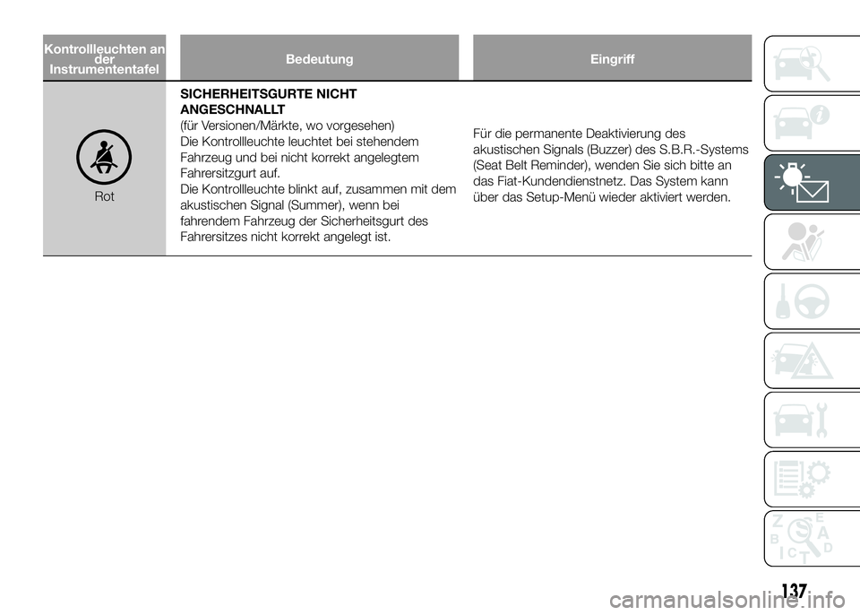 FIAT DUCATO BASE CAMPER 2016  Betriebsanleitung (in German) Kontrollleuchten an
der
InstrumententafelBedeutung Eingriff
RotSICHERHEITSGURTE NICHT
ANGESCHNALLT
(für Versionen/Märkte, wo vorgesehen)
Die Kontrollleuchte leuchtet bei stehendem
Fahrzeug und bei n