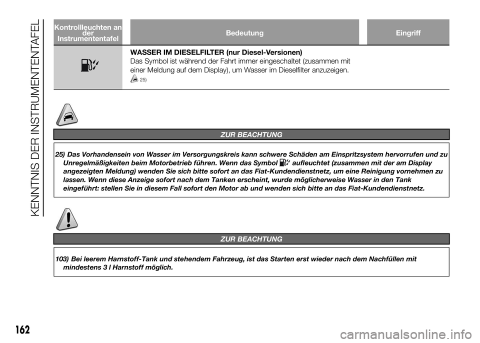 FIAT DUCATO BASE CAMPER 2016 Betriebsanleitung (in German) Kontrollleuchten an
der
InstrumententafelBedeutung Eingriff
WASSER IM DIESELFILTER (nur Diesel-Versionen)
Das Symbol ist während der Fahrt immer eingeschaltet (zusammen mit
einer Meldung auf dem Disp FIAT DUCATO BASE CAMPER 2016 Betriebsanleitung (in German) Kontrollleuchten an
der
InstrumententafelBedeutung Eingriff
WASSER IM DIESELFILTER (nur Diesel-Versionen)
Das Symbol ist während der Fahrt immer eingeschaltet (zusammen mit
einer Meldung auf dem Disp