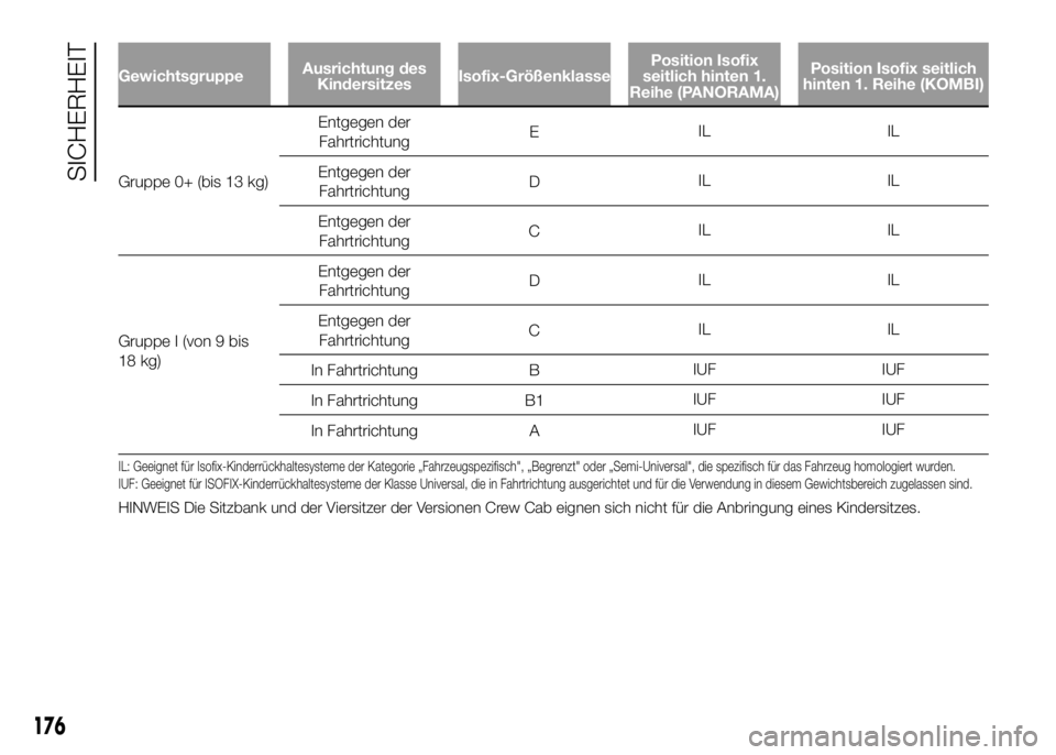 FIAT DUCATO BASE CAMPER 2016  Betriebsanleitung (in German) GewichtsgruppeAusrichtung des
KindersitzesIsofix-GrößenklassePosition Isofix
seitlich hinten 1.
Reihe (PANORAMA)Position Isofix seitlich
hinten 1. Reihe (KOMBI)
Gruppe 0+ (bis 13 kg)Entgegen der
Fah