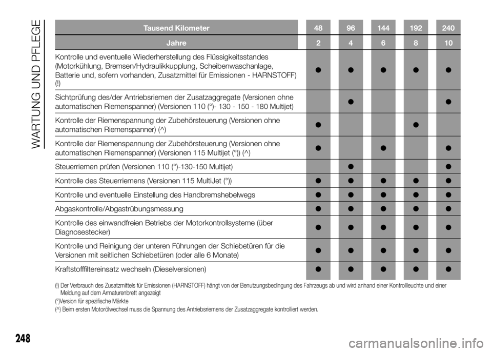 FIAT DUCATO BASE CAMPER 2016 Betriebsanleitung (in German) Tausend Kilometer 48 96 144 192 240
Jahre246810
Kontrolle und eventuelle Wiederherstellung des Flüssigkeitsstandes
(Motorkühlung, Bremsen/Hydraulikkupplung, Scheibenwaschanlage,
Batterie und, sofern FIAT DUCATO BASE CAMPER 2016 Betriebsanleitung (in German) Tausend Kilometer 48 96 144 192 240
Jahre246810
Kontrolle und eventuelle Wiederherstellung des Flüssigkeitsstandes
(Motorkühlung, Bremsen/Hydraulikkupplung, Scheibenwaschanlage,
Batterie und, sofern