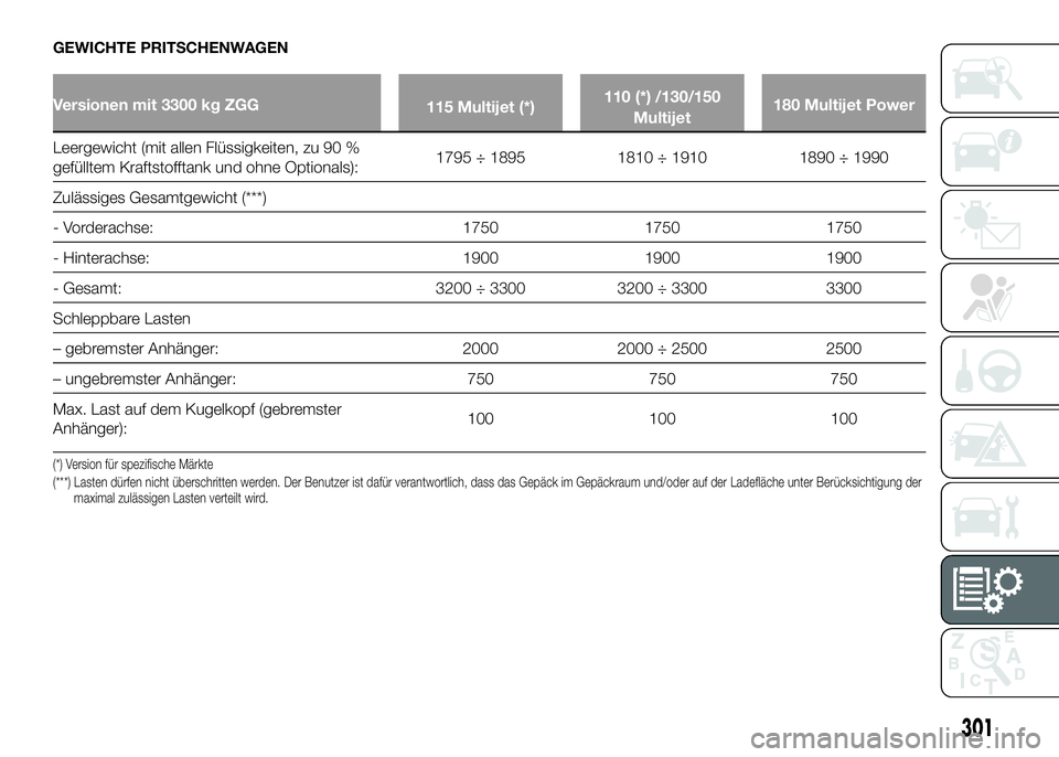 FIAT DUCATO BASE CAMPER 2016  Betriebsanleitung (in German) GEWICHTE PRITSCHENWAGEN
Versionen mit 3300 kg ZGG
115 Multijet (*)110 (*) /130/150
Multijet180 Multijet Power
Leergewicht (mit allen Flüssigkeiten, zu 90 %
gefülltem Kraftstofftank und ohne Optional