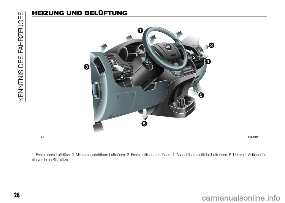 FIAT DUCATO BASE CAMPER 2016  Betriebsanleitung (in German) HEIZUNG UND BELÜFTUNG
1. Feste obere Luftdüse. 2. Mittlere ausrichtbare Luftdüsen. 3. Feste seitliche Luftdüsen. 4. Ausrichtbare seitliche Luftdüsen. 5. Untere Luftdüsen für
die vorderen Sitzpl