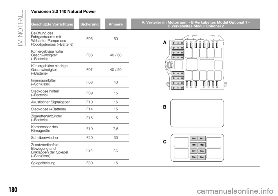 FIAT DUCATO BASE CAMPER 2018  Betriebsanleitung (in German) Versionen 3.0 140 Natural Power
Geschützte Vorrichtung Sicherung AmpereA: Verteiler im Motorraum - B Verkabeltes Modul Optional 1 -
C Verkabeltes Modul Optional 2
Belüftung des
Fahrgastraums mit
Web