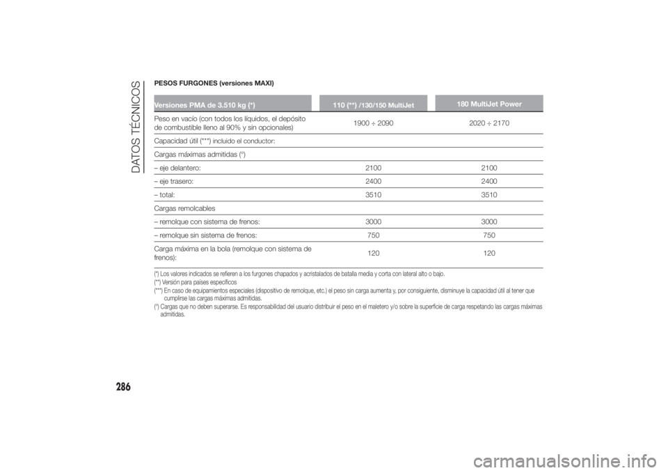 FIAT DUCATO BASE CAMPER 2014 Manual de Empleo y Cuidado (in Spanish) PESOS FURGONES (versiones MAXI)Versiones PMA de 3.510 kg (*) 110 (**)
/130/150 MultiJet
180 MultiJet Power
Peso en vacío (con todos los líquidos, el depósito
de combustible lleno al 90% y sin opcio FIAT DUCATO BASE CAMPER 2014 Manual de Empleo y Cuidado (in Spanish) PESOS FURGONES (versiones MAXI)Versiones PMA de 3.510 kg (*) 110 (**)
/130/150 MultiJet
180 MultiJet Power
Peso en vacío (con todos los líquidos, el depósito
de combustible lleno al 90% y sin opcio