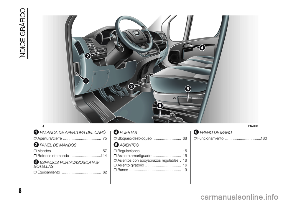 FIAT DUCATO BASE CAMPER 2015  Manual de Empleo y Cuidado (in Spanish) .
PALANCA DE APERTURA DEL CAPÓ
❒Apertura/cierre .................................... 75
PANEL DE MANDOS
❒Mandos .............................................. 57
❒Botones de mando .............