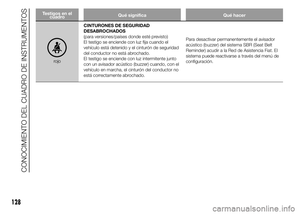 FIAT DUCATO BASE CAMPER 2015  Manual de Empleo y Cuidado (in Spanish) Testigos en el
cuadroQué significa Qué hacer
rojoCINTURONES DE SEGURIDAD
DESABROCHADOS
(para versiones/países donde esté previsto)
El testigo se enciende con luz fija cuando el
vehículo está det