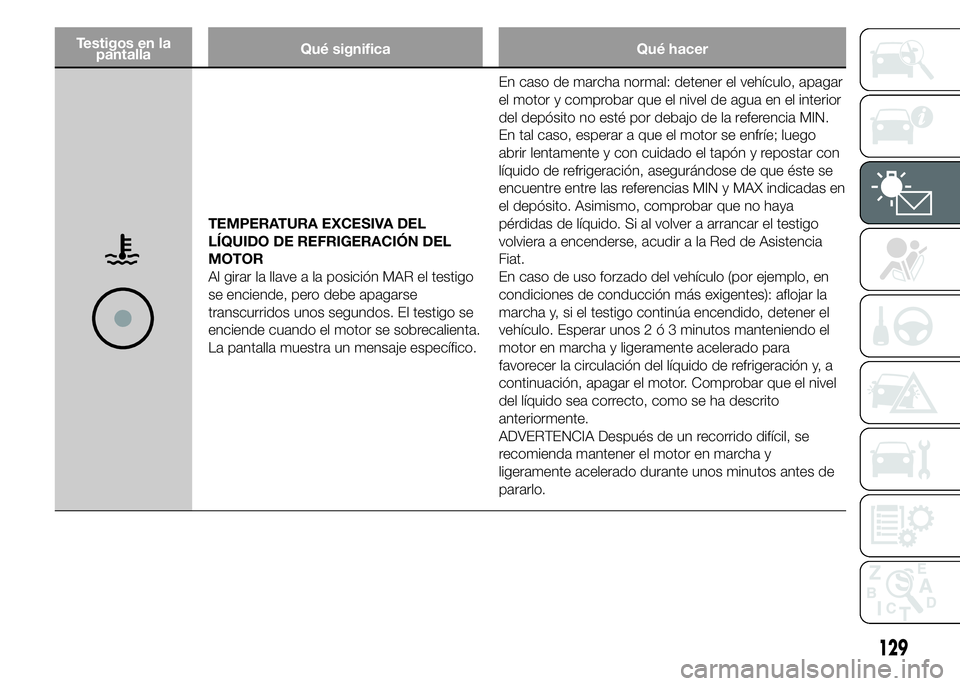 FIAT DUCATO BASE CAMPER 2015  Manual de Empleo y Cuidado (in Spanish) Testigos en la
pantallaQué significa Qué hacer
TEMPERATURA EXCESIVA DEL
LÍQUIDO DE REFRIGERACIÓN DEL
MOTOR
Al girar la llave a la posición MAR el testigo
se enciende, pero debe apagarse
transcurr