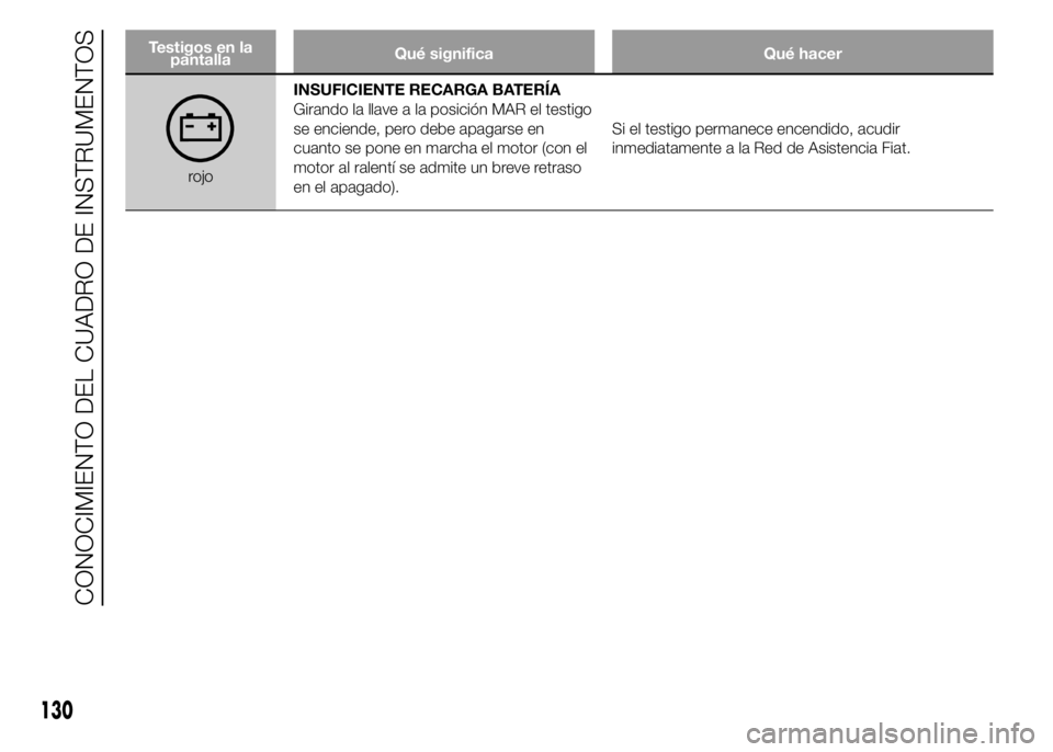 FIAT DUCATO BASE CAMPER 2015  Manual de Empleo y Cuidado (in Spanish) Testigos en la
pantallaQué significa Qué hacer
rojoINSUFICIENTE RECARGA BATERÍA
Girando la llave a la posición MAR el testigo
se enciende, pero debe apagarse en
cuanto se pone en marcha el motor (