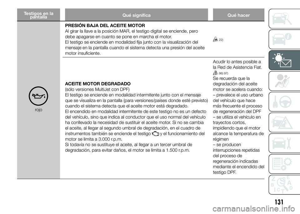 FIAT DUCATO BASE CAMPER 2015  Manual de Empleo y Cuidado (in Spanish) Testigos en la
pantallaQué significa Qué hacer
rojoPRESIÓN BAJA DEL ACEITE MOTOR
Al girar la llave a la posición MAR, el testigo digital se enciende, pero
debe apagarse en cuanto se pone en marcha