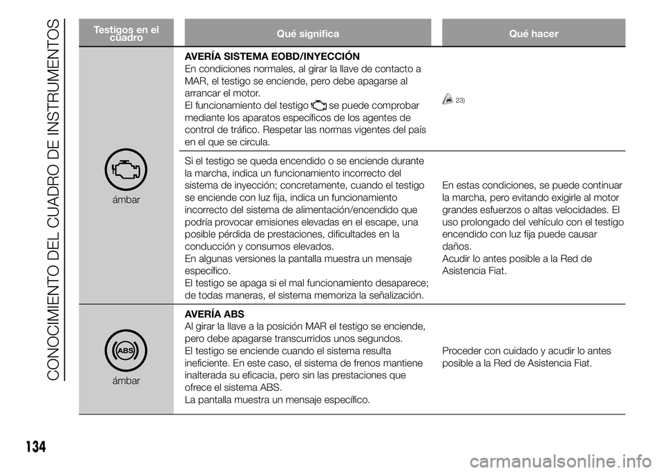 FIAT DUCATO BASE CAMPER 2015  Manual de Empleo y Cuidado (in Spanish) Testigos en el
cuadroQué significa Qué hacer
ámbarAVERÍA SISTEMA EOBD/INYECCIÓN
En condiciones normales, al girar la llave de contacto a
MAR, el testigo se enciende, pero debe apagarse al
arranca
