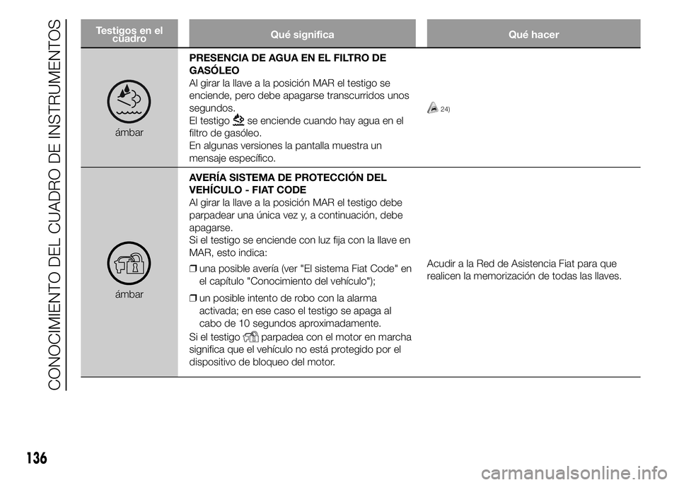 FIAT DUCATO BASE CAMPER 2015  Manual de Empleo y Cuidado (in Spanish) Testigos en el
cuadroQué significa Qué hacer
ámbarPRESENCIA DE AGUA EN EL FILTRO DE
GASÓLEO
Al girar la llave a la posición MAR el testigo se
enciende, pero debe apagarse transcurridos unos
segun