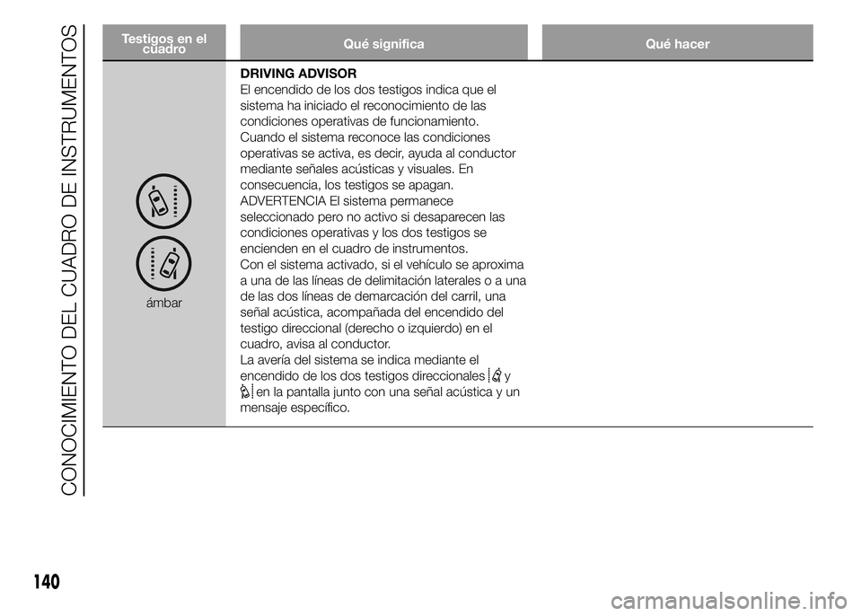 FIAT DUCATO BASE CAMPER 2015  Manual de Empleo y Cuidado (in Spanish) Testigos en el
cuadroQué significa Qué hacer
ámbarDRIVING ADVISOR
El encendido de los dos testigos indica que el
sistema ha iniciado el reconocimiento de las
condiciones operativas de funcionamient