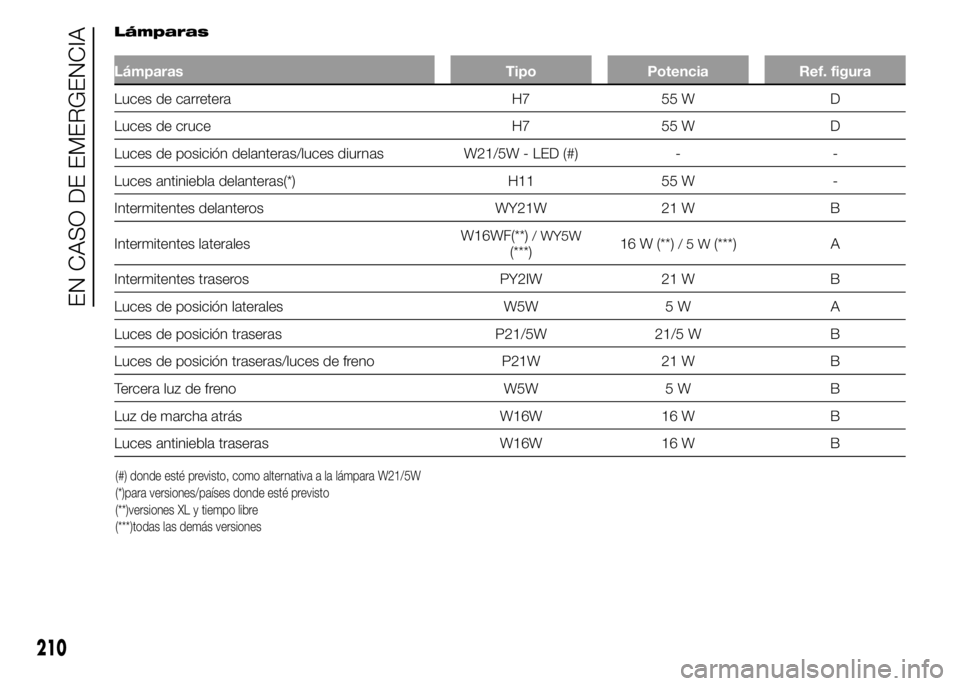 FIAT DUCATO BASE CAMPER 2015  Manual de Empleo y Cuidado (in Spanish) Lámparas
Lámparas Tipo Potencia Ref. figura
Luces de carretera H7 55 W D
Luces de cruce H7 55 W D
Luces de posición delanteras/luces diurnas W21/5W - LED (#) - -
Luces antiniebla delanteras(*) H11 
