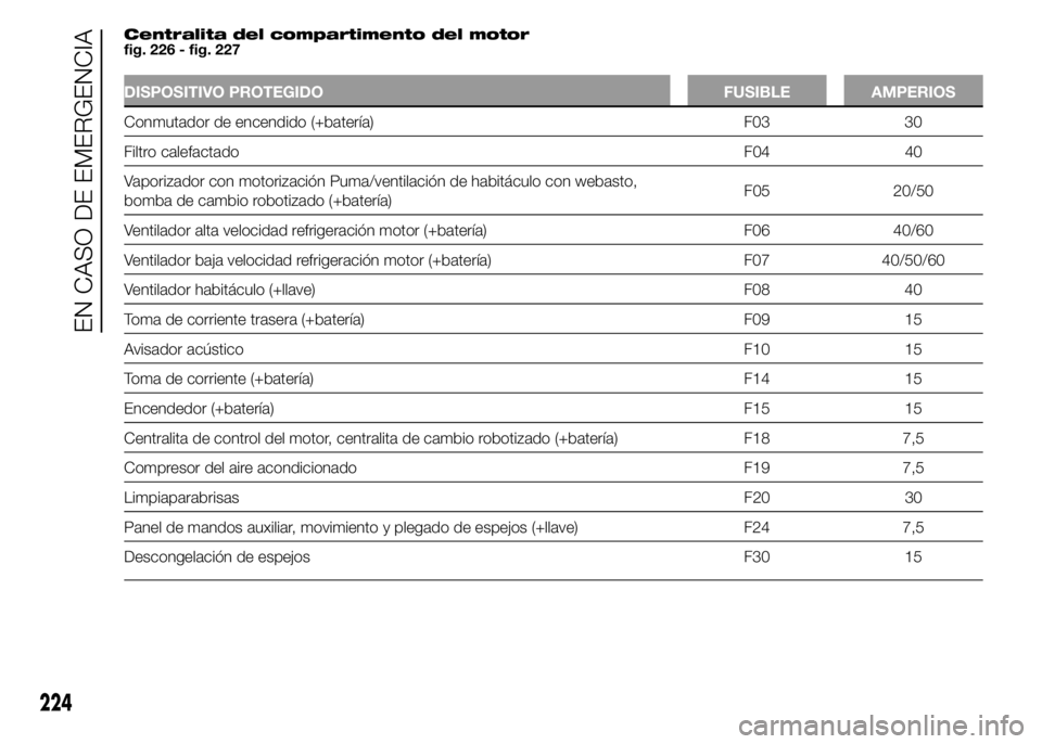 FIAT DUCATO BASE CAMPER 2015  Manual de Empleo y Cuidado (in Spanish) Centralita del compartimento del motor
fig. 226 - fig. 227
DISPOSITIVO PROTEGIDO FUSIBLE AMPERIOS
Conmutador de encendido (+batería) F03 30
Filtro calefactadoF04 40
Vaporizador con motorización Puma
