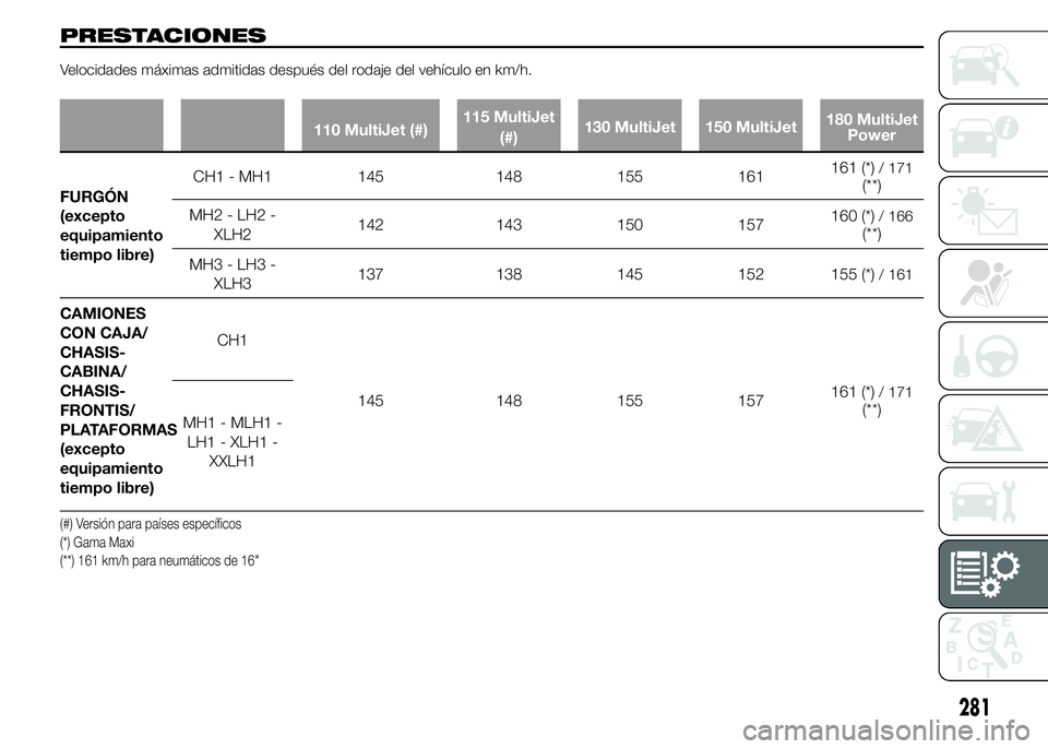 FIAT DUCATO BASE CAMPER 2015  Manual de Empleo y Cuidado (in Spanish) PRESTACIONES
Velocidades máximas admitidas después del rodaje del vehículo en km/h.
110 MultiJet (#)115 MultiJet
(#)130 MultiJet 150 MultiJet180 MultiJet
Power
FURGÓN
(excepto
equipamiento
tiempo 