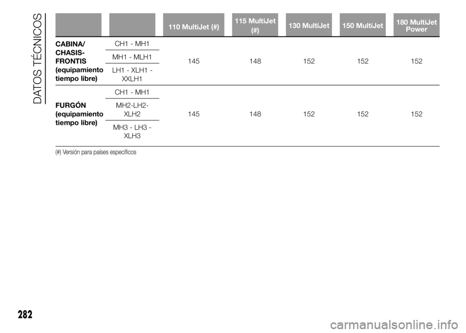 FIAT DUCATO BASE CAMPER 2015  Manual de Empleo y Cuidado (in Spanish) 110 MultiJet (#)115 MultiJet
(#)130 MultiJet 150 MultiJet180 MultiJet
Power
CABINA/
CHASIS-
FRONTIS
(equipamiento
tiempo libre)CH1 - MH1
145 148 152 152 152 MH1 - MLH1
LH1 - XLH1 -
XXLH1
FURGÓN
(equi