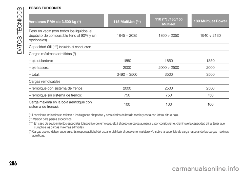 FIAT DUCATO BASE CAMPER 2015 Manual de Empleo y Cuidado (in Spanish) PESOS FURGONES
Versiones PMA de 3.500 kg (*) 115 MultiJet (**)110 (**)/130/150
MultiJet180 MultiJet Power
Peso en vacío (con todos los líquidos, el
depósito de combustible lleno al 90% y sin
opcion FIAT DUCATO BASE CAMPER 2015 Manual de Empleo y Cuidado (in Spanish) PESOS FURGONES
Versiones PMA de 3.500 kg (*) 115 MultiJet (**)110 (**)/130/150
MultiJet180 MultiJet Power
Peso en vacío (con todos los líquidos, el
depósito de combustible lleno al 90% y sin
opcion