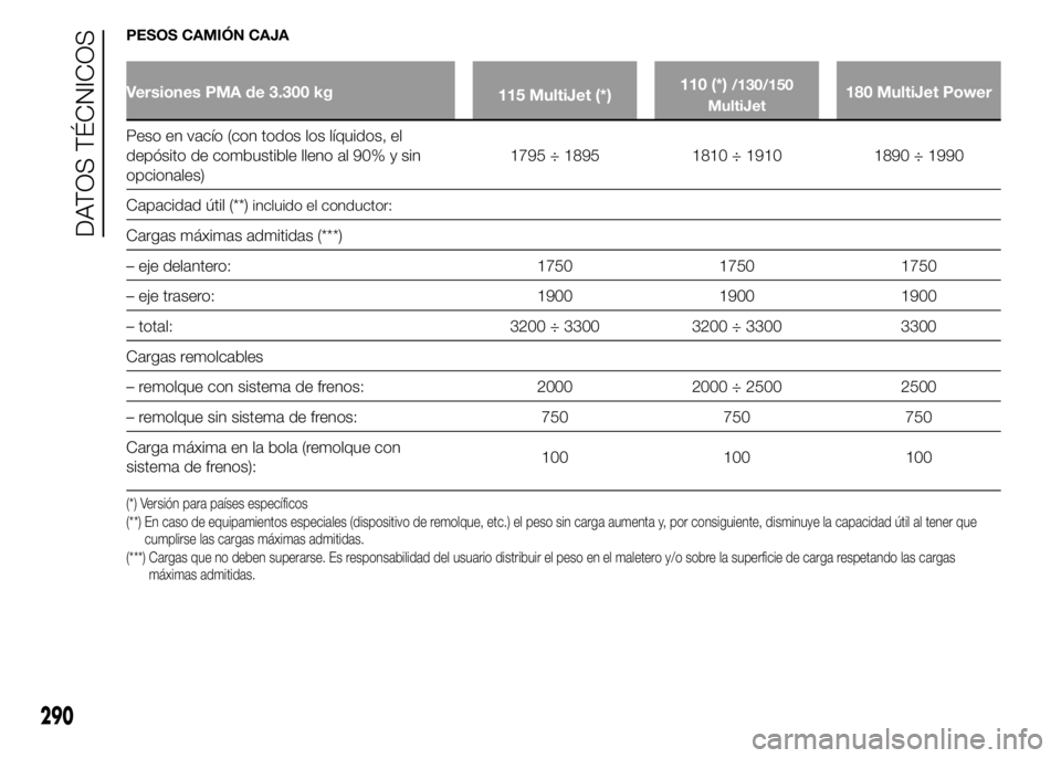 FIAT DUCATO BASE CAMPER 2015 Manual de Empleo y Cuidado (in Spanish) PESOS CAMIÓN CAJA
Versiones PMA de 3.300 kg
115 MultiJet (*)110 (*)/130/150
MultiJet180 MultiJet Power
Peso en vacío (con todos los líquidos, el
depósito de combustible lleno al 90% y sin
opcional FIAT DUCATO BASE CAMPER 2015 Manual de Empleo y Cuidado (in Spanish) PESOS CAMIÓN CAJA
Versiones PMA de 3.300 kg
115 MultiJet (*)110 (*)/130/150
MultiJet180 MultiJet Power
Peso en vacío (con todos los líquidos, el
depósito de combustible lleno al 90% y sin
opcional
