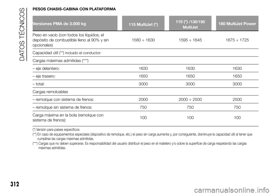 FIAT DUCATO BASE CAMPER 2015  Manual de Empleo y Cuidado (in Spanish) PESOS CHASIS-CABINA CON PLATAFORMA
Versiones PMA de 3.000 kg
115 MultiJet (*)110 (*)/130/150
MultiJet180 MultiJet Power
Peso en vacío (con todos los líquidos, el
depósito de combustible lleno al 90