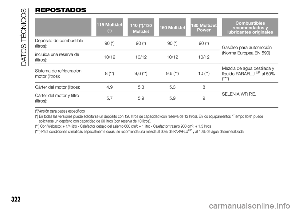 FIAT DUCATO BASE CAMPER 2015  Manual de Empleo y Cuidado (in Spanish) REPOSTADOS
115 MultiJet
(°)110 (°)/130
MultiJet150 MultiJet180 MultiJet
PowerCombustibles
recomendados y
lubricantes originales
Depósito de combustible
(litros):90 (*) 90 (*) 90 (*) 90 (*)
Gasóleo