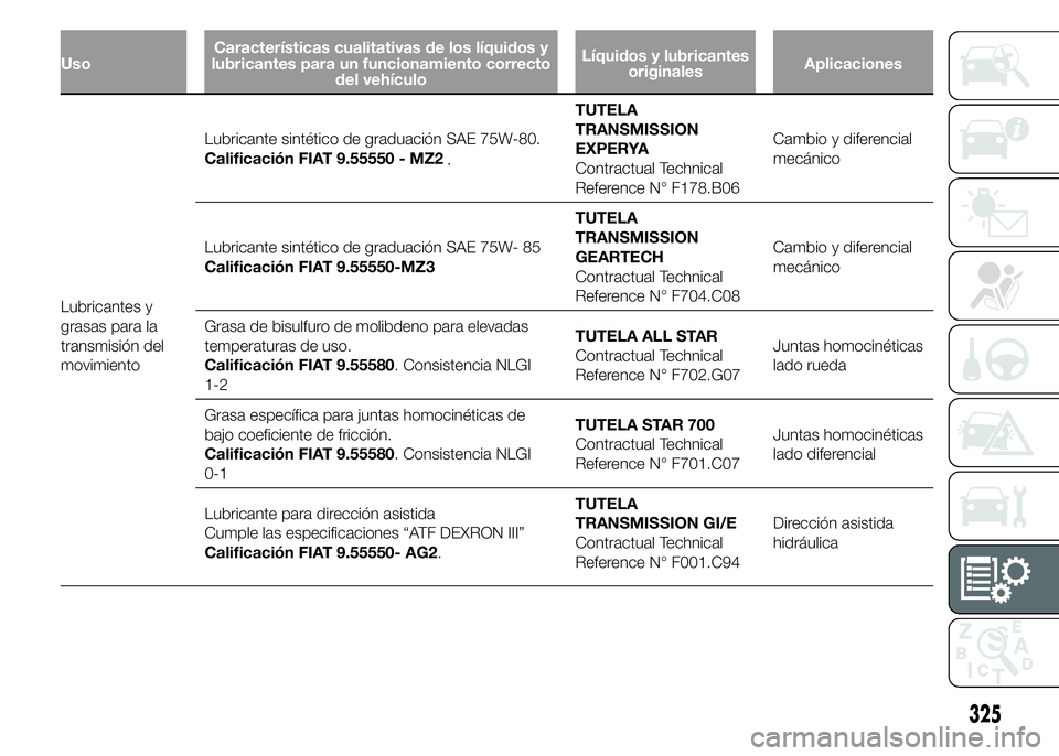 FIAT DUCATO BASE CAMPER 2015  Manual de Empleo y Cuidado (in Spanish) UsoCaracterísticas cualitativas de los líquidos y
lubricantes para un funcionamiento correcto
del vehículoLíquidos y lubricantes
originalesAplicaciones
Lubricantes y
grasas para la
transmisión de