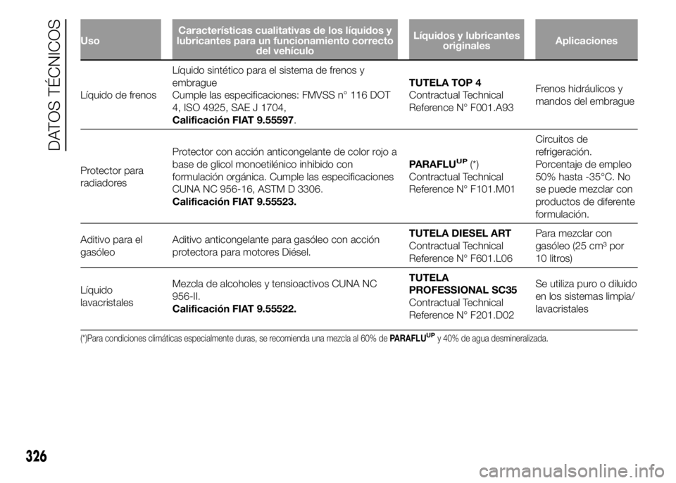 FIAT DUCATO BASE CAMPER 2015  Manual de Empleo y Cuidado (in Spanish) UsoCaracterísticas cualitativas de los líquidos y
lubricantes para un funcionamiento correcto
del vehículoLíquidos y lubricantes
originalesAplicaciones
Líquido de frenosLíquido sintético para e