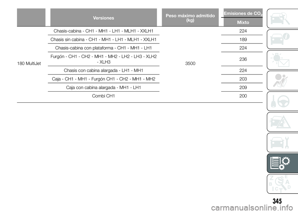 FIAT DUCATO BASE CAMPER 2015  Manual de Empleo y Cuidado (in Spanish) VersionesPeso máximo admitido
(kg)Emisiones de CO2
Mixto
180 MultiJetChasis-cabina - CH1 - MH1 - LH1 - MLH1 - XXLH1
3500224
Chasis sin cabina - CH1 - MH1 - LH1 - MLH1 - XXLH1 189
Chasis-cabina con pl