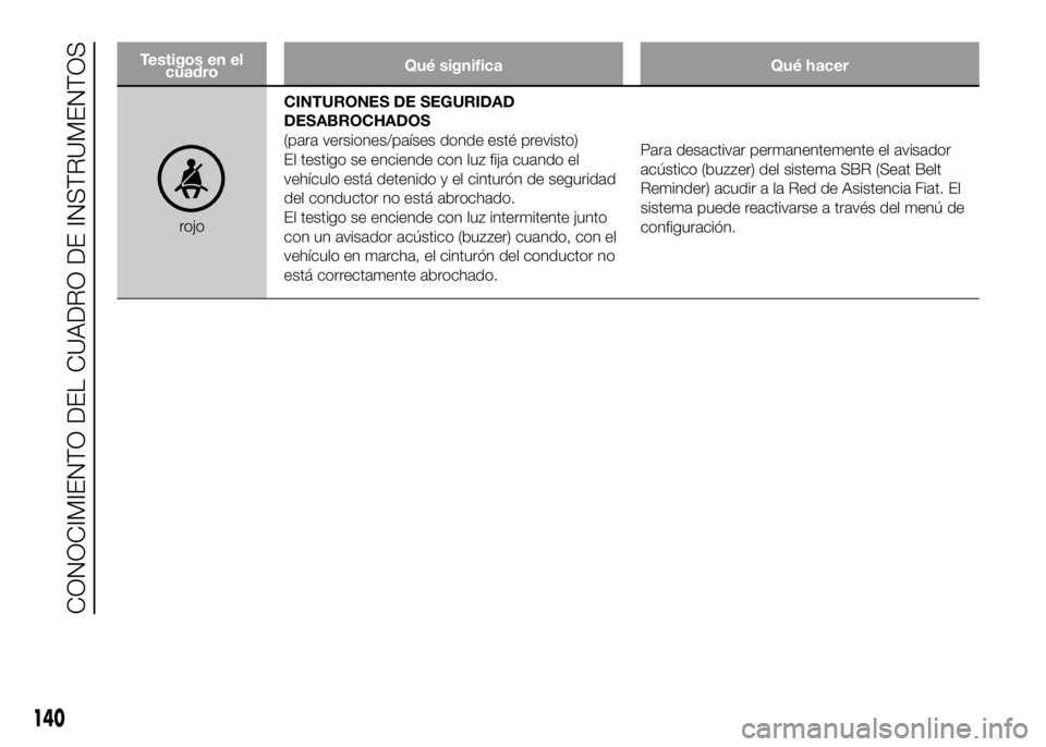 FIAT DUCATO BASE CAMPER 2016  Manual de Empleo y Cuidado (in Spanish) Testigos en el
cuadroQué significa Qué hacer
rojoCINTURONES DE SEGURIDAD
DESABROCHADOS
(para versiones/países donde esté previsto)
El testigo se enciende con luz fija cuando el
vehículo está det