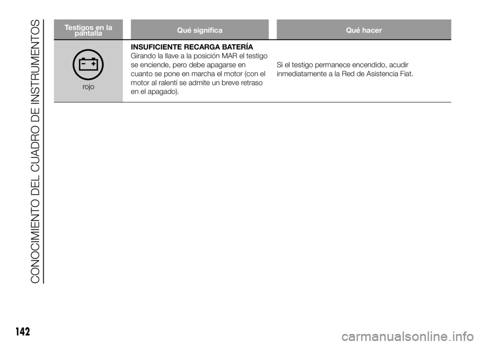 FIAT DUCATO BASE CAMPER 2016  Manual de Empleo y Cuidado (in Spanish) Testigos en la
pantallaQué significa Qué hacer
rojoINSUFICIENTE RECARGA BATERÍA
Girando la llave a la posición MAR el testigo
se enciende, pero debe apagarse en
cuanto se pone en marcha el motor (